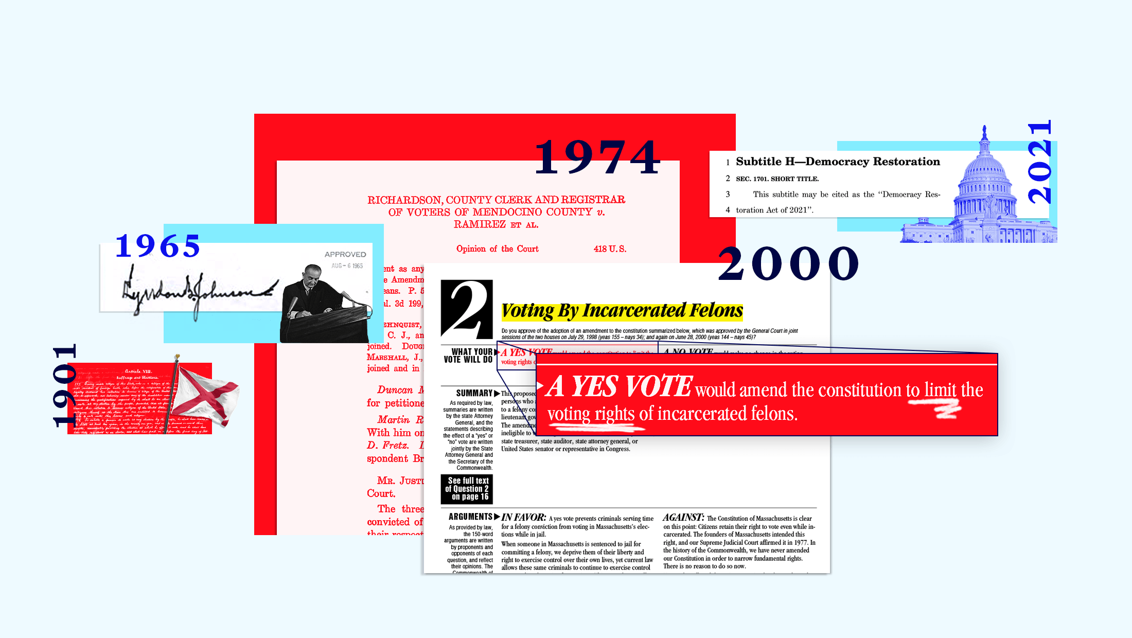 A timeline beginning in 1901 with the Alabama Constitution removing felon's right to vote, then onto 1965 with President Johnson signing the Voting Rights Act, then to 1974 with the Supreme Court opinion from Richardson v. Ramirez that held that felon disfranchisement statutes are constitutional, then to 2000 with Massachusetts' constitional amendment revoking incarcerated individuals' right to vote, and then to 2021 with the Freedom to Vote Act that would restore the right to vote in federal elections to individuals released from incarceration