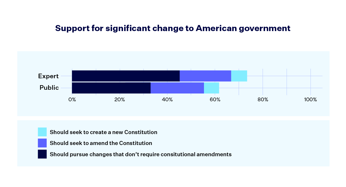 Bar graph showing that 74% of experts and 62% of the general public want to see fundamental change.