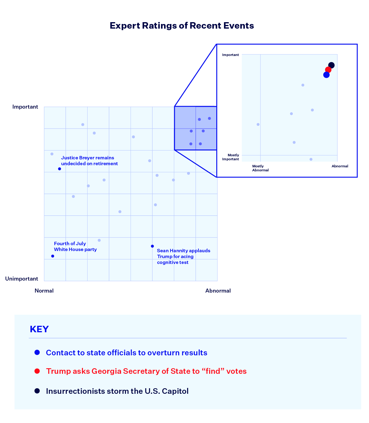 X-Y plot highlighting three events that experts rated most abnormal and most important: "Contact to state officials to overturn results," "Trump asks Georgia Secretary of State to 'find' votes" and "Insurrectionists storm the U.S. Capitol."