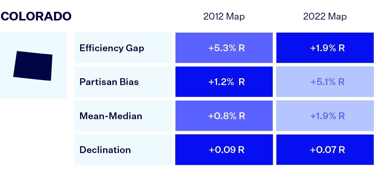 A chart comparing Colorado's 2012 and 2022 congressional maps. The 2022 map is better than the 2012 map in efficiency gap only and worse or the same in the other metrics.