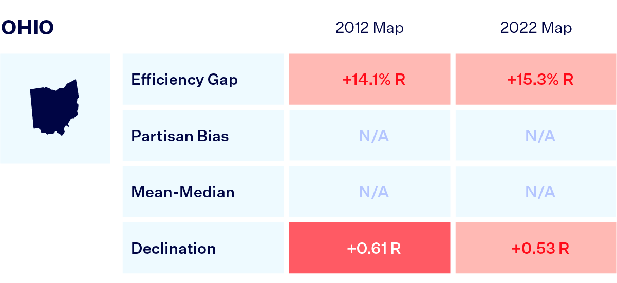 A chart comparing Ohio's 2012 and 2022 congressional maps. The 2022 map is as biased toward Republicans as the 2012 map.