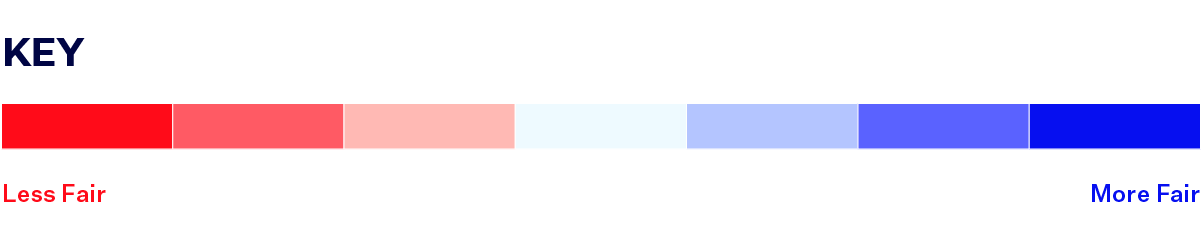 A color scale from red to blue, with the red end labeled "Less Fair" and the blue end labeled "More Fair"