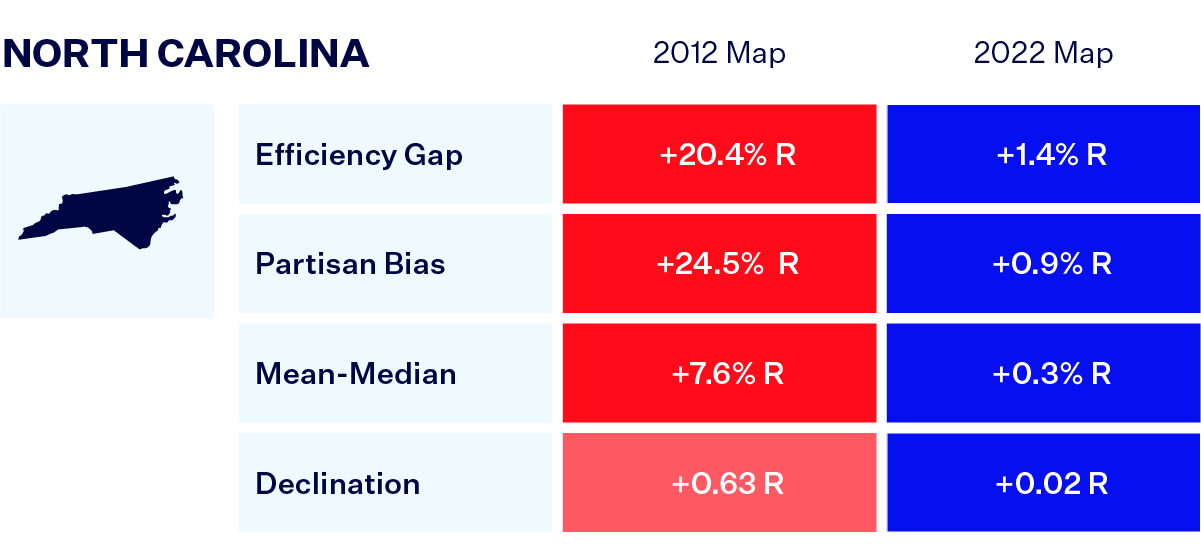 A chart comparing North Carolina's 2012 and 2022 congressional maps. The 2022 map is much fairer on all four metrics.