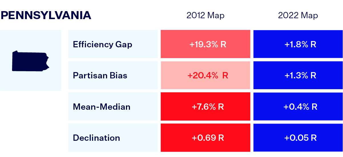 A chart comparing Pennsylvania's 2012 and 2022 congressional maps. The 2022 map is much fairer on all four metrics.