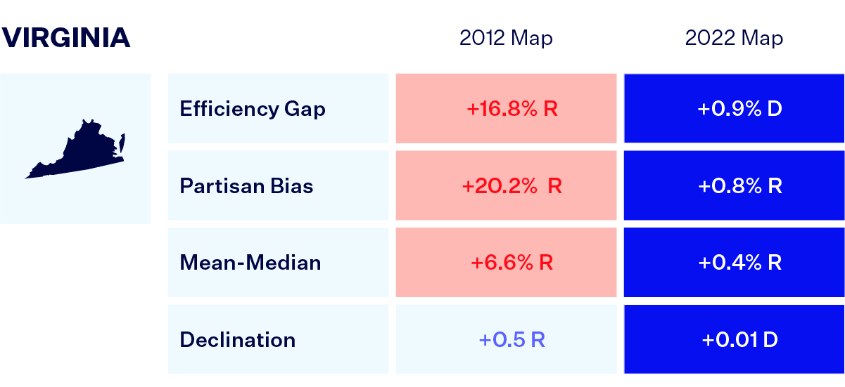 A char comparing Virginia's 2012 and 2022 congressional maps. The 2022 map is much fairer than the 2012 map and is one of the least biased according to all four metrics.