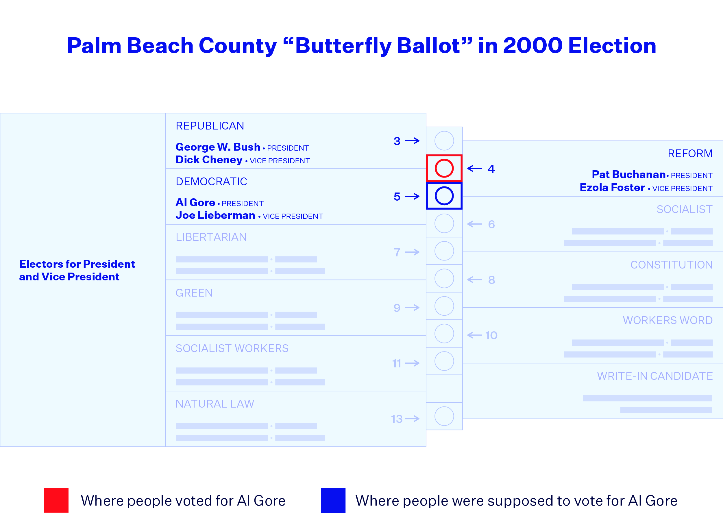 Reproduction of the Palm Beach County Butterfly Ballot in the 2000 Election. Left hand directions reads "Electors for President and Vice President" with a column of candidates on the left page and a column on the right page. A punchcard goes down the middle and red and blue boxes identify where people mistakenly voted fro Al Gore vs. where they were supposed to. 