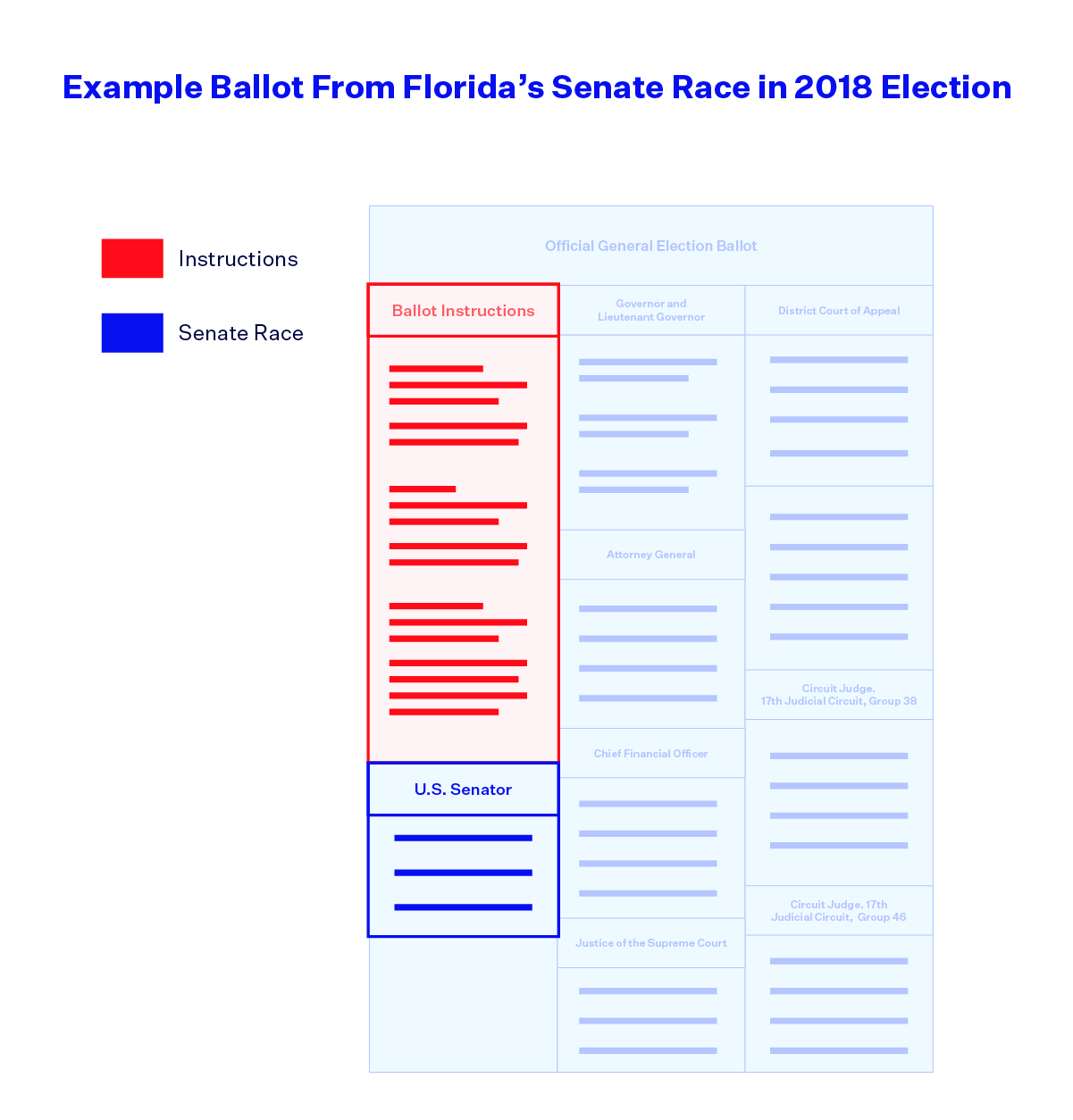 Example Ballot From Florida's Senate Race in 2018 Election, highlighting the ballot instructions placed in the same column as, and directly above, the senate race.