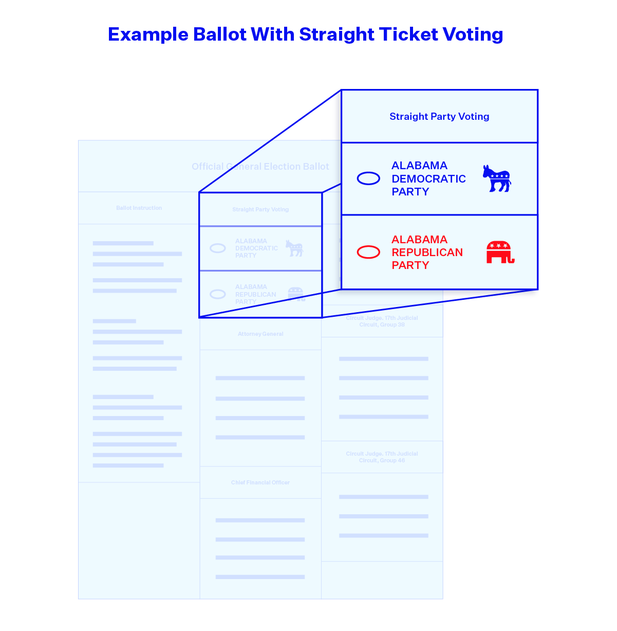 Title: Example Ballot with Straight Ticket Voting Image: Zoom in box highlighting a section on the ballot with the options Alabama Democratic Party (with donkey logo) and Alabama Republican Party (with elephant logo)