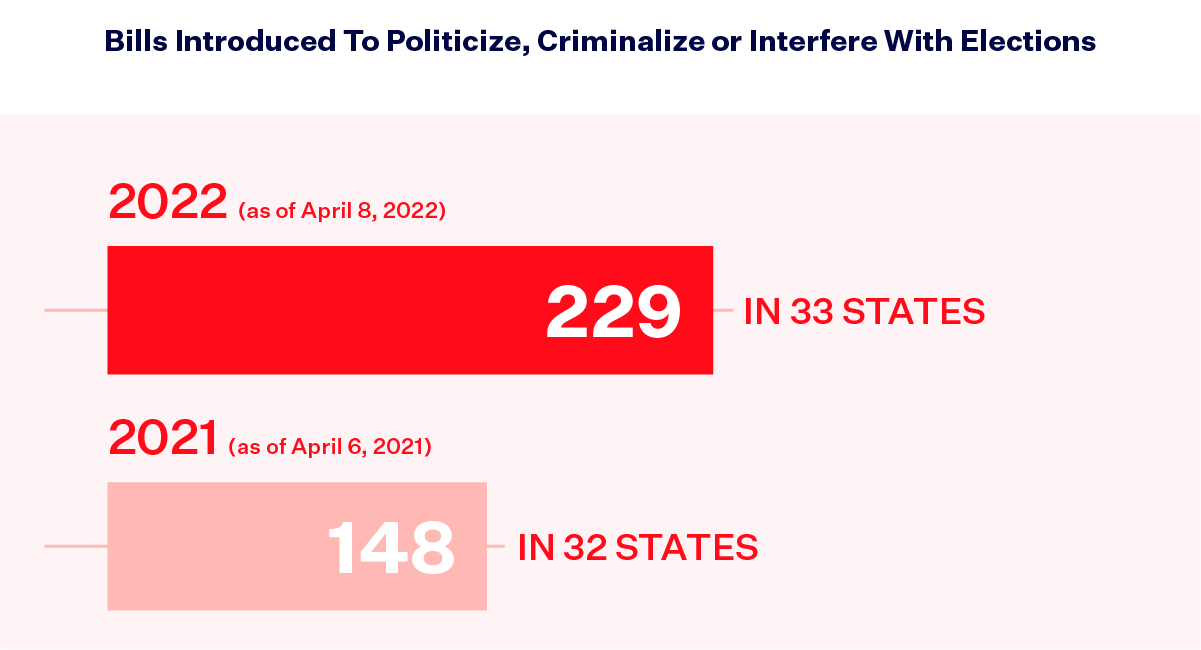 A bar chart titled "Bills Introduced To Politicize, Criminalize or Interfere With Elections." As of April 8, 2022, the chart indicates 229 bills in 33 states. As of April 6, 2021, the chart indicates 148 bills in 32 states.
