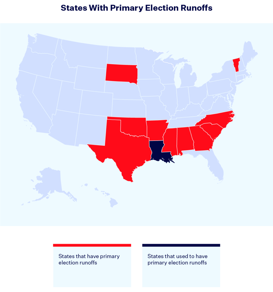 Map of the United States with states holding primary election runoffs highlighted in red (AL, AR, GA, MS, NC, OK, SC, SD, TX, VT) and states that used to hold primary runoffs in black (LA).