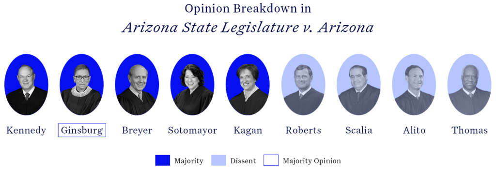 A row of headshots of U.S. Supreme Court justices with those in the majority shaded dark blue and those in the dissent shaded light blue. A square is around the name of the justice who wrote the majority opinion.