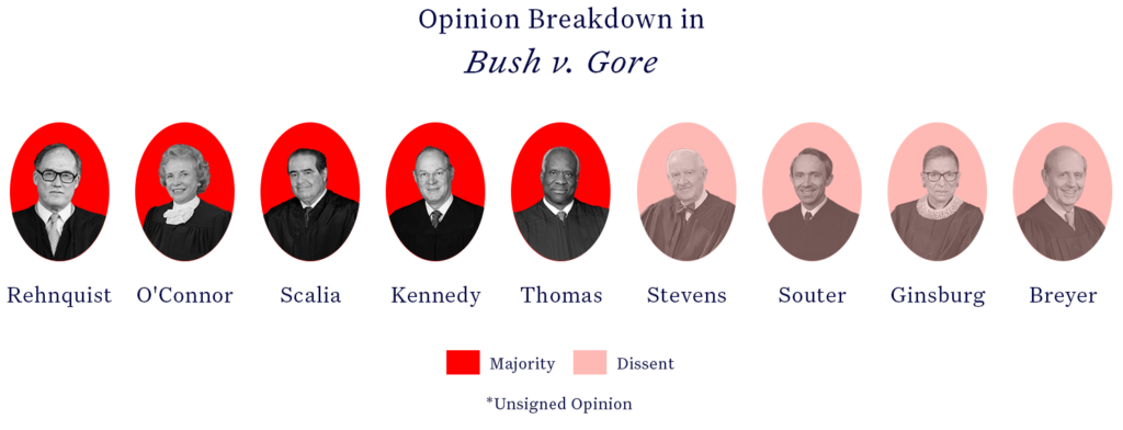 A row of headshots of U.S. Supreme Court justices with those in the majority shaded dark red and those in the dissent shaded light red. A square is around the name of the justice who wrote the majority opinion.