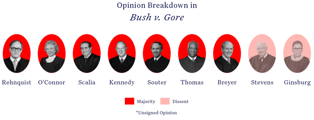 A row of headshots of U.S. Supreme Court justices with those in the majority shaded dark red and those in the dissent shaded light red. A square is around the name of the justice who wrote the majority opinion.