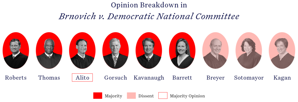 A row of headshots of U.S. Supreme Court justices with those in the majority shaded dark red and those in the dissent shaded light red. A square is around the name of the justice who wrote the majority opinion.