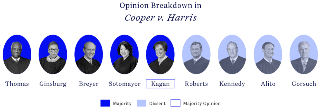 A row of headshots of U.S. Supreme Court justices with those in the majority shaded dark blue and those in the dissent shaded light blue. A square is around the name of the justice who wrote the majority opinion.