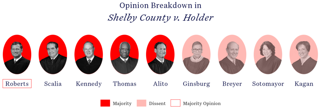 A row of headshots of U.S. Supreme Court justices with those in the majority shaded dark red and those in the dissent shaded light red. A square is around the name of the justice who wrote the majority opinion.