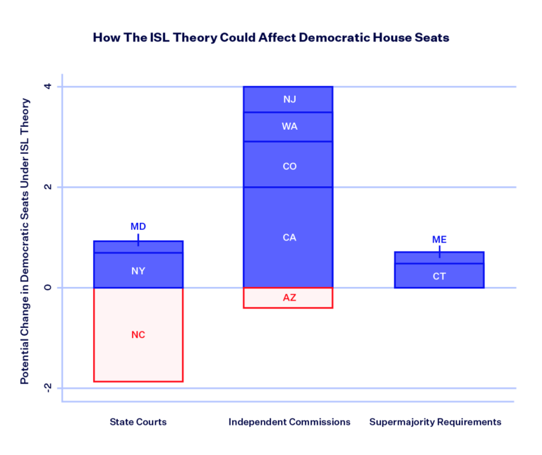 The Partisan Implications of the ISL Theory - Democracy Docket