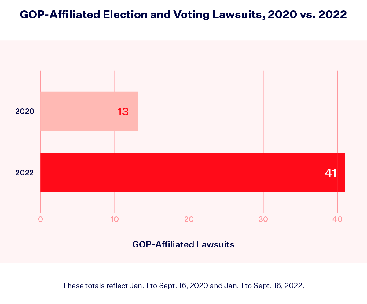 A horizontal bar chart titled "GOP-Affiliated Election and Voting Lawsuits, 2020 vs. 2022." The number of GOP-Affiliated Lawsuits on the 2020 bar is 13 and on the 2022 bar is 41. A footnote reads, "These totals reflect Jan. 1 to Sept. 16, 2020 and Jan. 1 to Sept. 16, 2022."