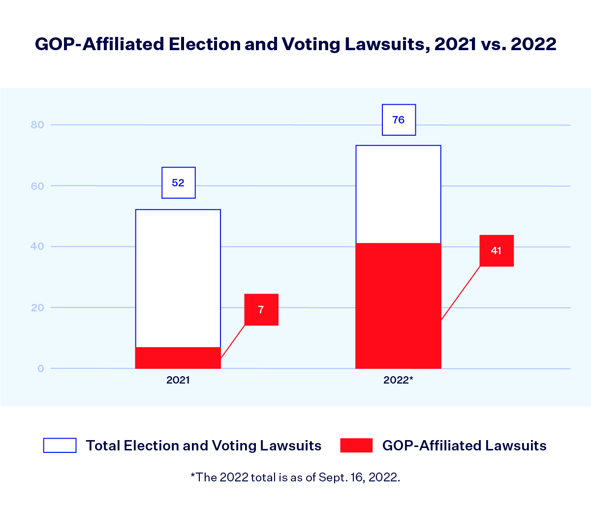 Bar graph titled "GOP-Affiliated Election and Voting Lawsuits, 2021 vs. 2022." The 2021 bar shows 52 Total Election and Voting Lawsuits, with a small, bright red section of that bar representing 7 GOP-Affiliated Lawsuits. The 2022 bar shows 76 Total Election and Voting Lawsuits with a bright red section over half the length of the full bar representing 41 GOP-Affiliated Lawsuits. A footnote reads "The 2022 total is as of Sept. 16, 2022."