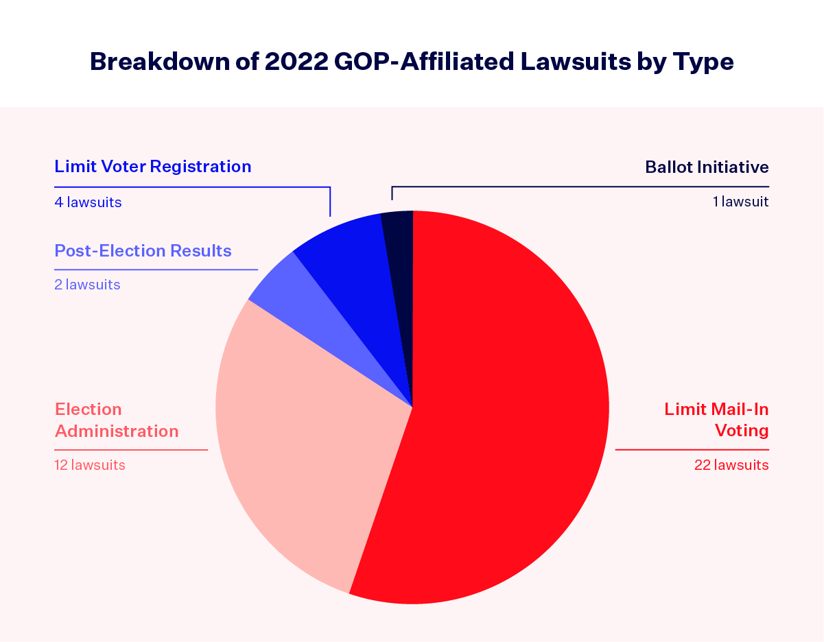 A pie chart titled "Breakdown of 2022 GOP-Affiliated Lawsuits by Type." The largest slice (over half of the pie) is labelled "Limit Mail-In Voting, 22 lawsuits." The second largest slice, over a quarter of the pie, is labelled "Election Administration, 12 lawsuits." The next three small slices are labelled "Post-Election Results, 2 lawsuits," "Limit Voter Registration, 4 lawsuits" and "Ballot Initiative, 1 lawsuit."