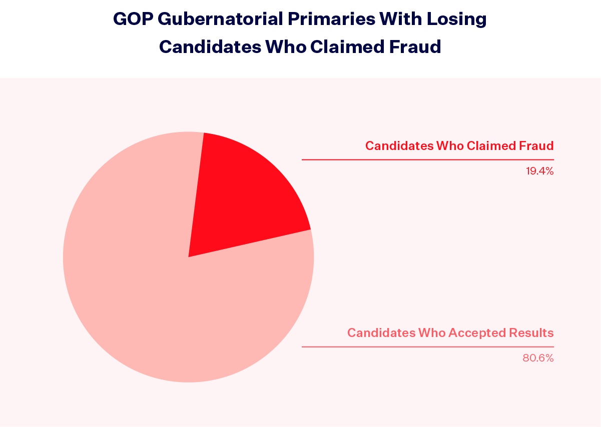 A pie chart titled "GOP Gubernatorial Primaries With Losing Candidates Who Claimed Fraud" with a slice representing 19.4% labeled Candidates Who Claimed Fraud and the rest of the pie labeled Candidates Who Accepted Results.