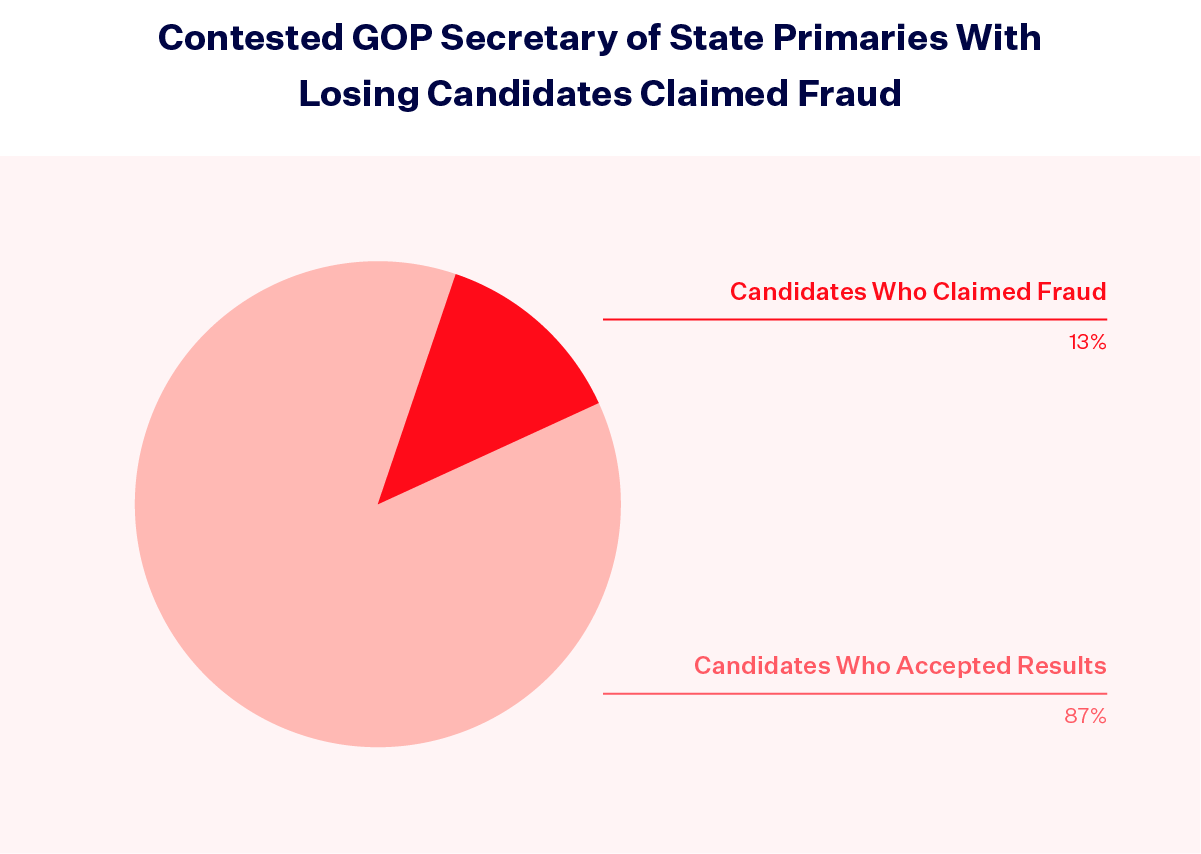 A pie chart titled "Contested GOP Secretary of State Primaries With Losing Candidates Who Claimed Fraud" with a slice representing 13% labeled Candidates Who Claimed Fraud and the rest of the pie labeled Candidates Who Accepted Results.