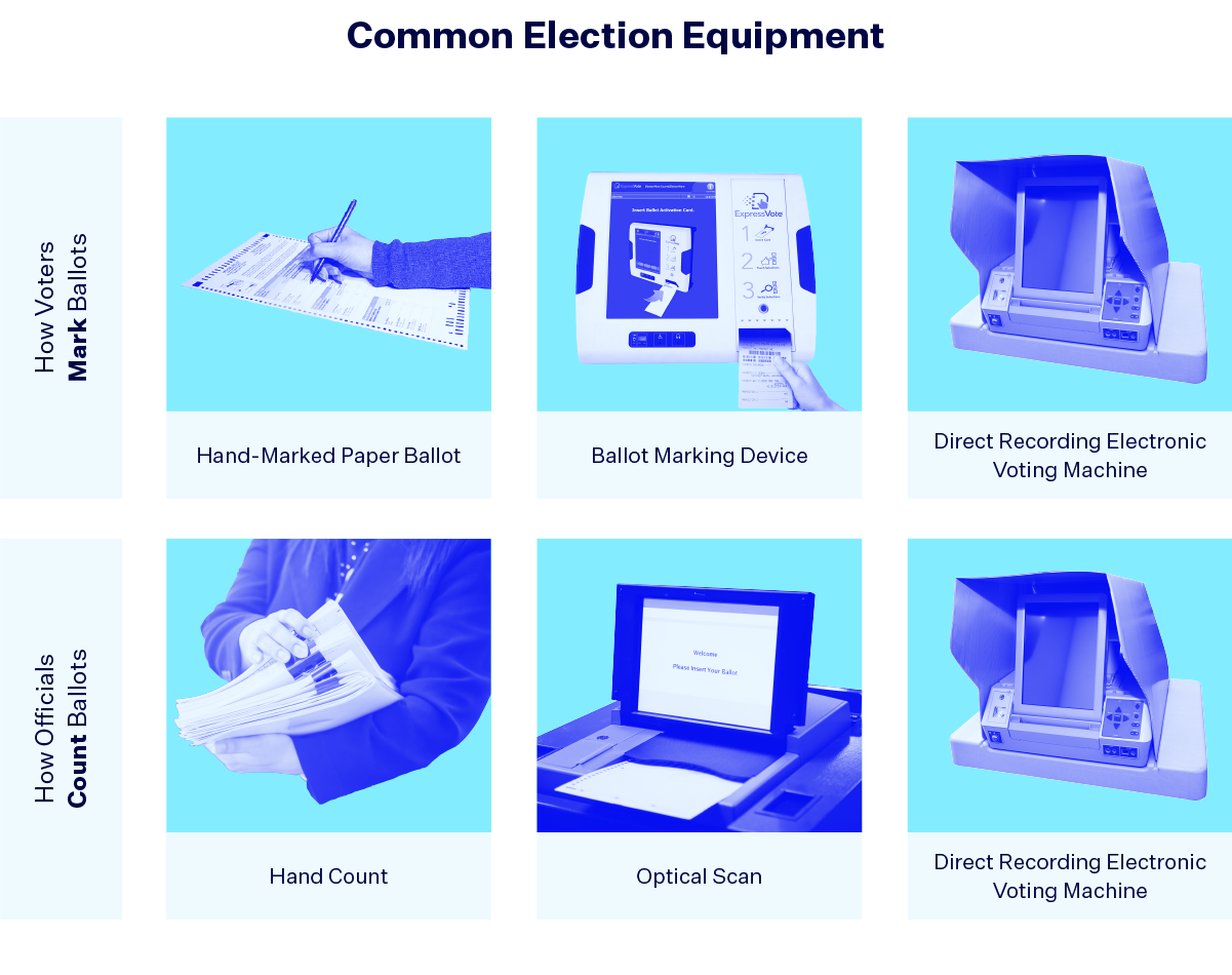 Table titled "Common Election Equipment" with two categories. The first category, "How Voters Mark Ballots" includes images of "Hand-Marked Paper Ballot," "Ballot Marking Device" and "Direct Recording Electronic Voting Machine." The second category, "How Officials Count Ballots," includes images of "Hand Count," "Optical Scan" and "Direct Recording Electronic Voting Machine." 