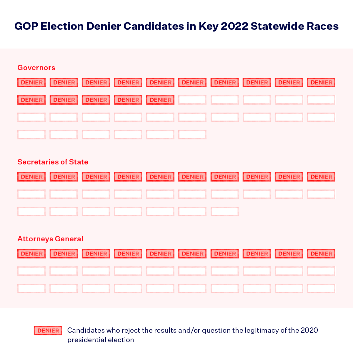 Graphic with the title “GOP Election Denier Candidates in Key 2022 Statewide Races.” In the Governor category, there are 36 total boxes, 15 of which have a red “DENIER” stamp. In the Secretaries of State category, 10 out of 27 boxes have the “DENIER” stamp. In the Attorneys General category, 10 out of 30 boxes have the “DENIER” stamp. A key at the bottom shows that the red “DENIER” stamp indicates “Candidates who reject the results and/or question the legitimacy of the 2020 presidential election.”