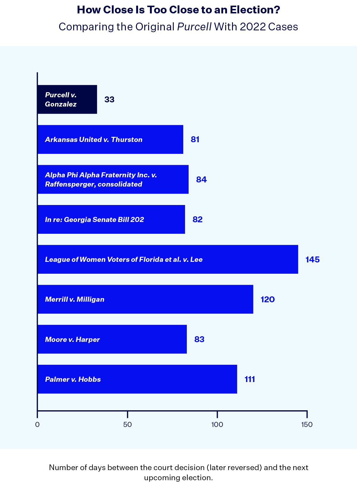 Horizontal bar chart labeled “How Close Is Too Close to an Election? Comparing the Original Purcell With 2022 Cases.” The x-axis label reads, “Number of days between the court decision (later reversed) and the next upcoming election.”Purcell v. Gonzalez is shown in a dark navy blue bar [33 days]. The rest of the cases are shown with a bright blue bar: Arkansas United v. Thurston [81 days]; Alpha Phi Alpha Fraternity Inc. v. Raffensperger, consolidated [84 days]; In re: Georgia Senate Bill 202 [82 days]; League of Women Voters of Florida et al. v. Lee [145 days]; Merrill v. Milligan [120 days]; Moore v. Harper [83 days]; Palmer v. Hobbs [111 days].