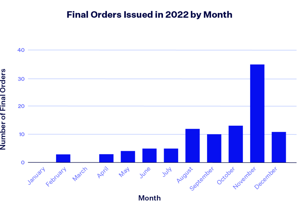 Bar graph titled "Final Orders Issued in 2022 by Month." November shows by far the largest number of final orders.