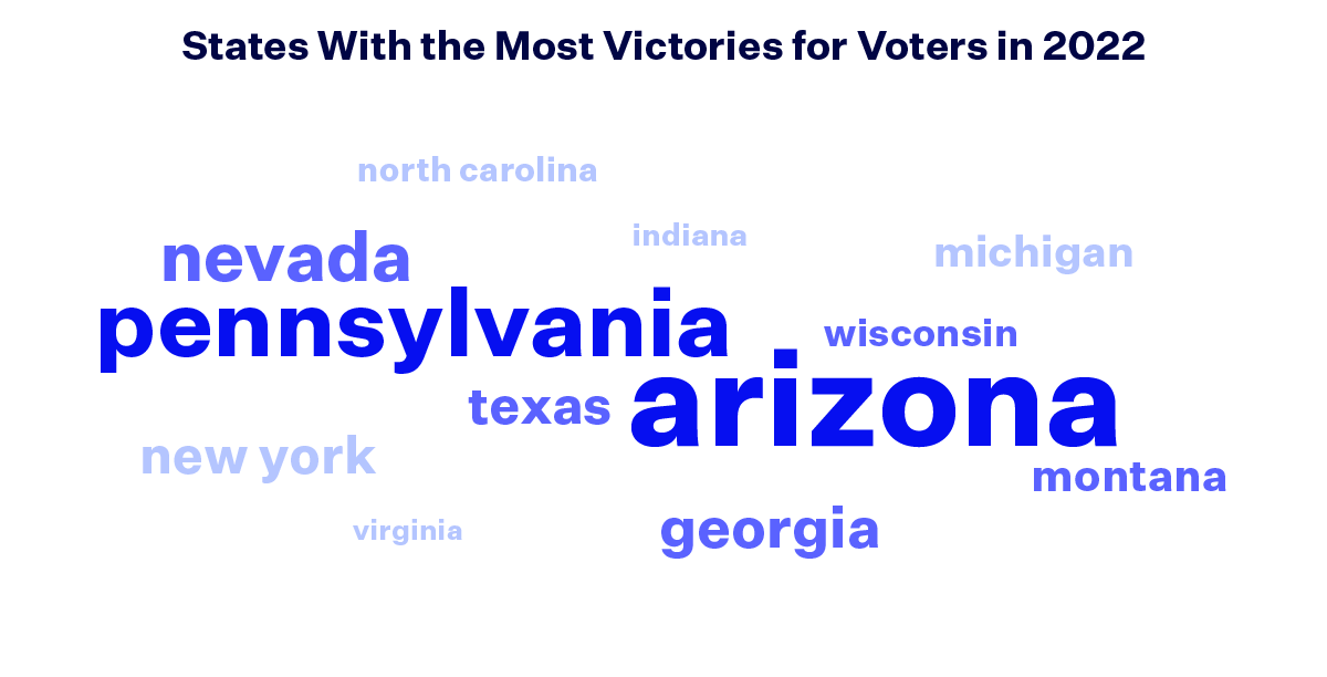 Word cloud titled "States With the Most Victories for Voters in 2022." The largest word is Arizona, followed by Pennsylvania. The next largest words include Nevada, Georgia, Texas, Montana, Wisconsin and New York. The smallest words on the cloud include Michigan, North Carolina, Indiana and Virginia.