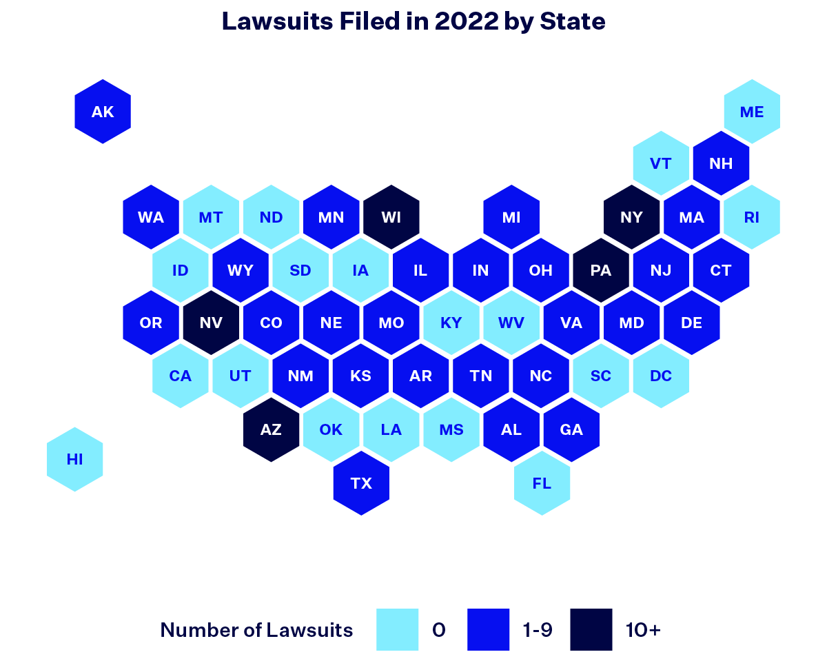 Map graphic of  the United States titled "Lawsuits Filed in 2022 by State." The key is distinguished by Number of Lawsuits: 0, 1-9 or 10+. Only Arizona, Nevada, New York, Pennsylvania and Wisconsin are colored in the 10+ category.