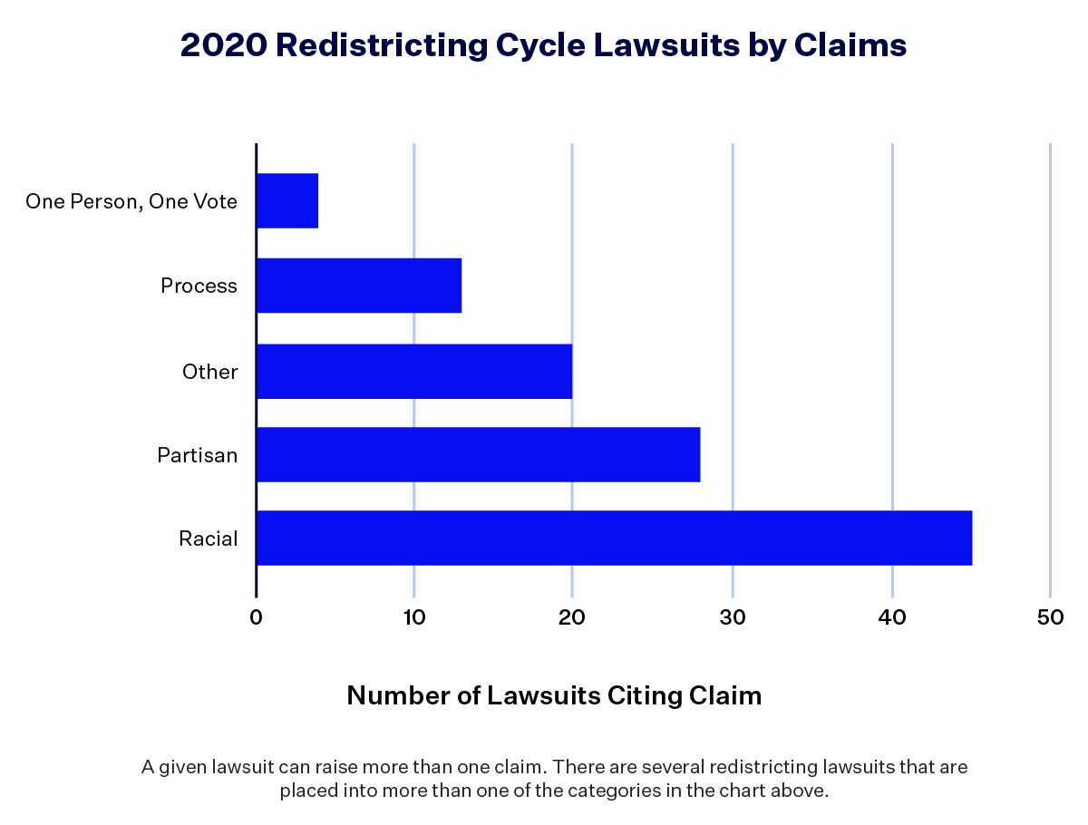 Horizontal bar graph titled "2020 Redistricting Cycle Lawsuits by Claims." X-Axis label reads "Number of Lawsuits Citing Claims" with bars, from smallest to largest, labelled: One Person, One Vote, Process, Other, Partisan, Racial. A footnote reads: "A given lawsuit can raise more than one claim. There are several redistricting lawsuits that are placed into more than one of the categories in the chart above."