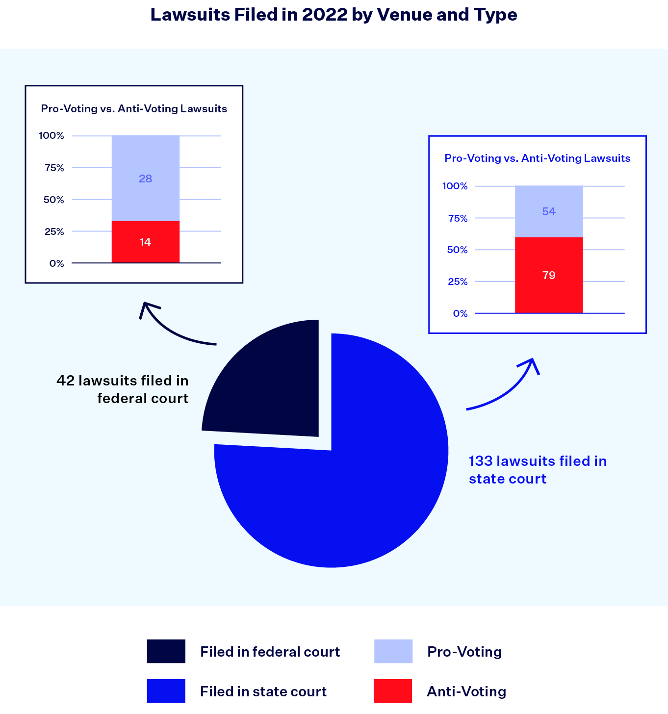 Graphic titled "Lawsuits Filed in 2022 by Venue and Type." A blue pie chart in the middle of the graphic shows "133 lawsuits filed in state court" and "42 lawsuits filed in federal court." The federal and state court slices of the pie chart have arrows pointing to separate stacked bar graphs. The state courts related stacked bar graph shows 54 Pro-voting and 79 Anti-voting lawsuits. The federal courts related stacked bar graph shows 28 Pro-voting and 14 Anti-voting lawsuits.