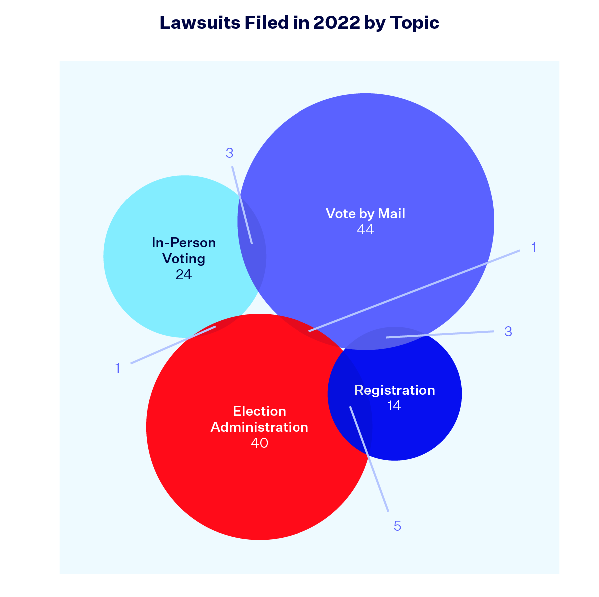 A four circle Venn diagram titled "Lawsuits Filed in 2022 by Topic." The circles include Vote by Mail (44), Election Administration (40), In-Person Voting (24) and Registration (14), with just a small number of overlapping lawsuits.