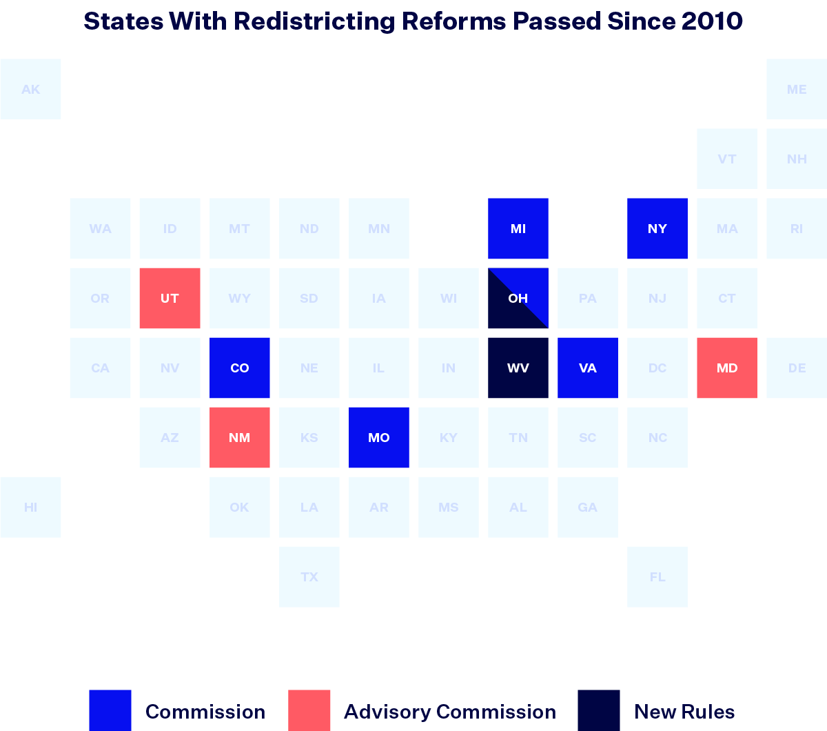 Map graphic titled "States With Redistricting Reforms Passed Since 2010." Dark blue states with a Commission (NY, MI, VA, CO, MO); bright pink states with  Advisory Commission (MD, NM, UT); navy blue states with New Rules (WV). OH is split half and half navy blue and bright blue signaling both a Commission and New Rules.