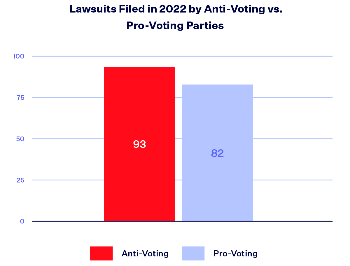 Bar Graph titled "Lawsuits Filed in 2022 by Anti-Voting vs. Pro-Voting Parties." The red, anti-voting bar shows 93 and the blue, pro-voting bar shows 82 lawsuits.