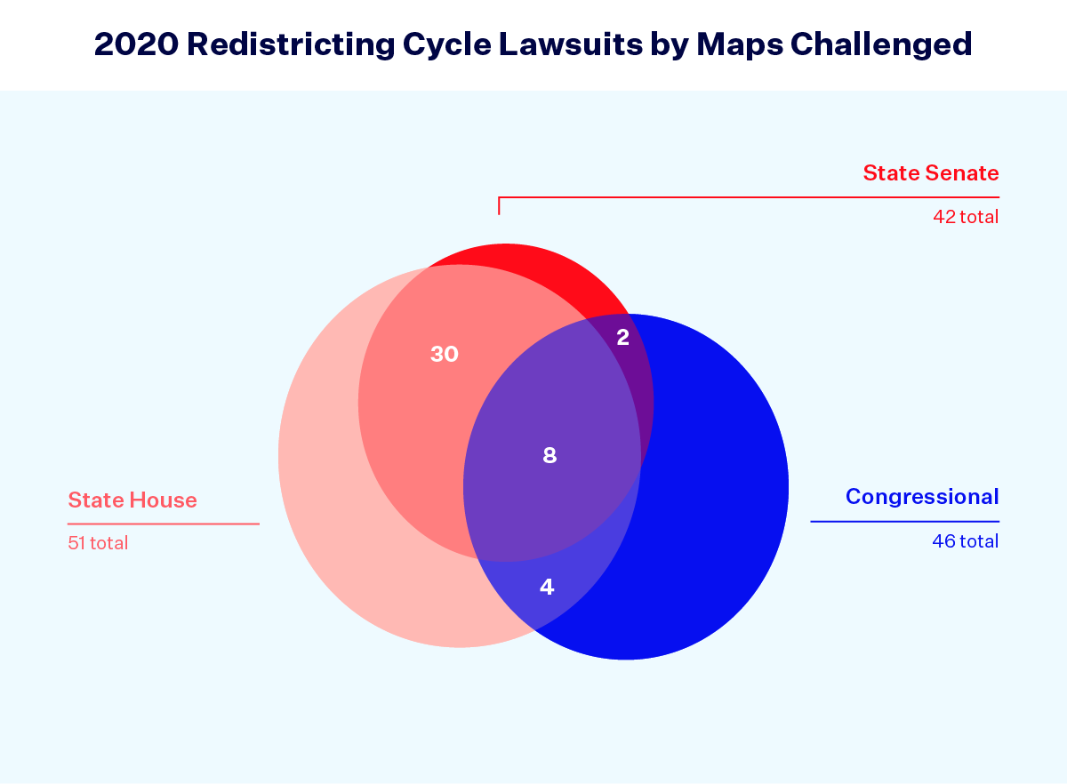 Graphic titled: "2020 Redistricting Cycle Lawsuits by Maps Challenged." Venn diagram contains three circles labelled State Senate (42 total), State House (51 total) and Congressional (46 total). The overlapping areas show 8 lawsuits that challenged State House, State Senate and Congressional,  4 State House and Congressional, 2 State Senate and Congressional, and 30 State House and State Senate.