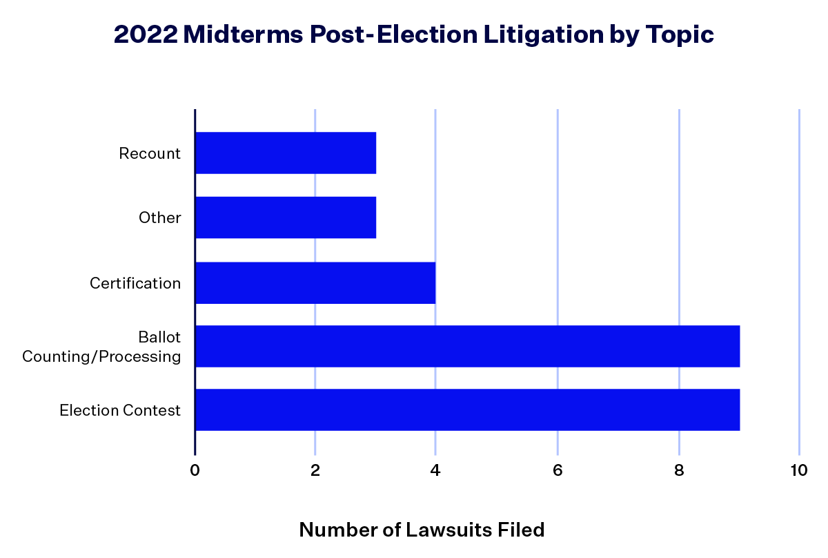 Horizontal bar graph titled "2022 Midterms Post-Election Litigation by Topic." The bars show the number of lawsuits filed in the categories: Recount (3), Other (3), Certification (4), Ballot Counting/Processing (9) and Election Contest (9).