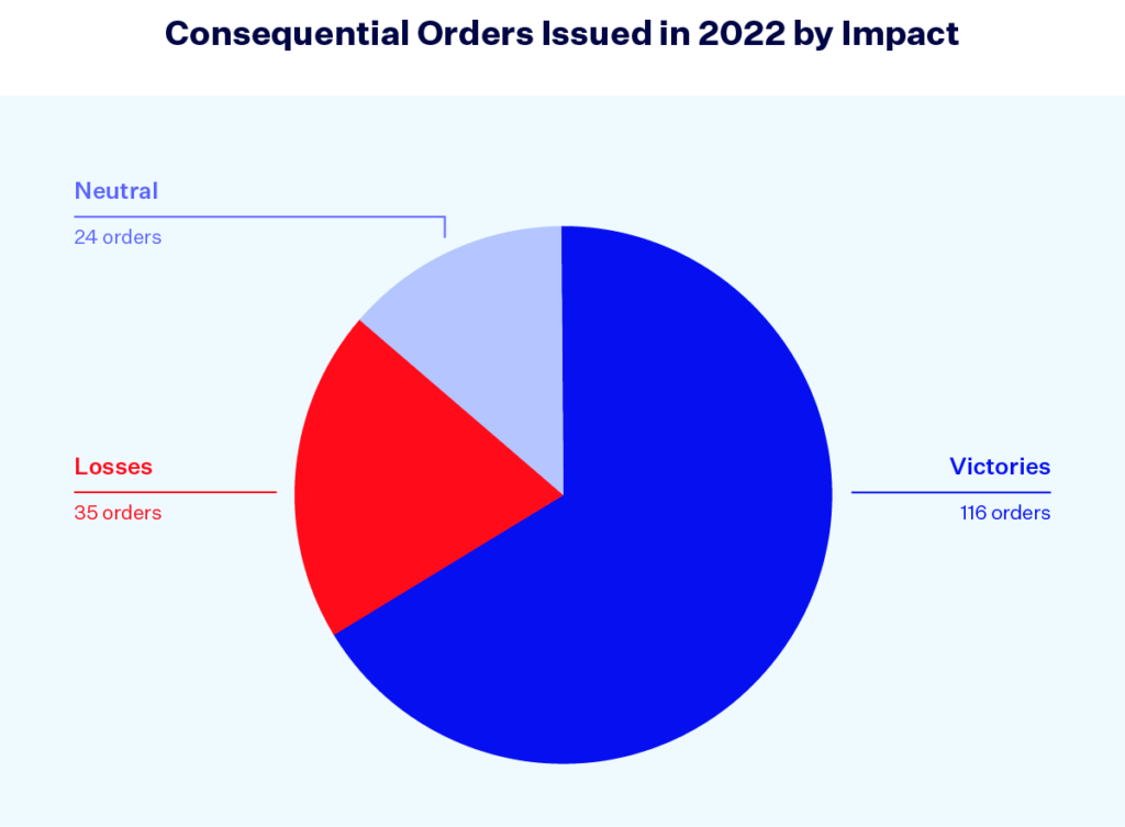 Pie chart titled "Consequential Orders Issued in 2022 by Impact." The chart shows Victories (116 orders), Losses (35 orders) and Neutral (24 orders).