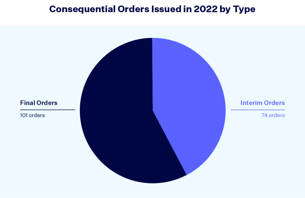 Pie chart titled "Consequential Orders Issued in 2022 by Type." The chart shows Interim Orders (74 orders) and Final Orders (101 orders).
