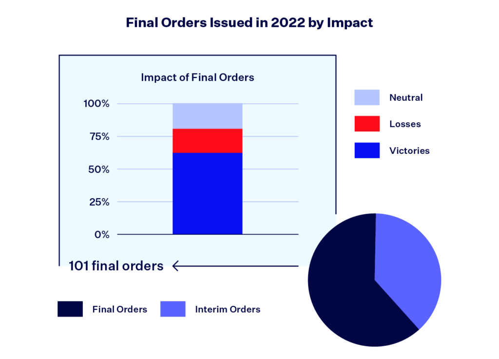 Graphic titled "Final Orders Issued in 2022 by Impact." The graphic shows the unlabelled pie chart from the previous graphic. The 123 final orders have their own stacked bar graph showing the percentage of orders that were Neutral, Losses, and Victories. 63% were Victories.