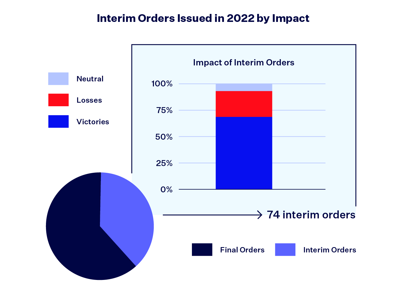Graphic titled "Interim Orders Issued in 2022 by Impact." The graphic shows the unlabelled pie chart from the previous graphic. The 74 interim orders have their own stacked bar graph showing the percentage of orders that were Neutral, Losses, and Victories. Close to 70% were Victories.