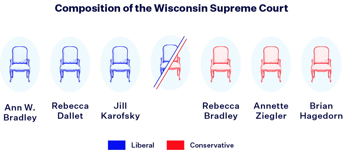 Graphic titled “Composition of the Wisconsin Supreme Court.” There are three blue tinted chairs labeled Ann W. Bradley, Rebecca Dallet and Jill Karofsky, respectively. There are three red tinted chairs labeled Rebecca Bradley, Annette Ziegler and Brian Hagedorn, respectively. In the center, an unlabeled chair is split half red, half blue. A key shows that blue denotes liberal and red denotes conservative.