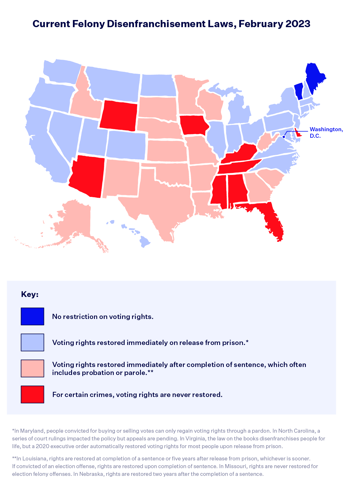 "A map of the United States titled "Current Felony Disenfranchisement Laws, February 2023." The key includes dark blue "No restriction on voting rights." (ME, VT, DC); light blue "Voting rights restored immediately on release from prison.*" (NH, MA, RI, CT, NY, NJ, PA, MD, VA, NC, OH, MI, IN, IL, ND, MT, CO, UT, NV, CA, WA, OR, HI); light pink "Voting rights restored immediately after completion of sentence, which often includes probation or parole.**" (WV, SC, GA, WI, MN, MO, AR, LA, SD, NE, KS, OK, TX, NM, ID, AK); red "For certain crimes, voting rights are never restored." (DE, FL, KY, TN, AL, MS, IA, WY, AZ).  Footnotes read: *In Maryland, people convicted for buying or selling votes can only regain voting rights through a pardon. In North Carolina, a series of court rulings impacted the policy but appeals are pending. In Virginia, the law on the books disenfranchises people for life, but a 2020 executive order automatically restored voting rights for most people upon release from prison. **In Louisiana, rights are restored at completion of a sentence or five years after release from prison, whichever is sooner. If convicted of an election offense, rights are restored upon completion of sentence. In Missouri, rights are never restored for election felony offenses. In Nebraska, rights are restored two years after the completion of a sentence."