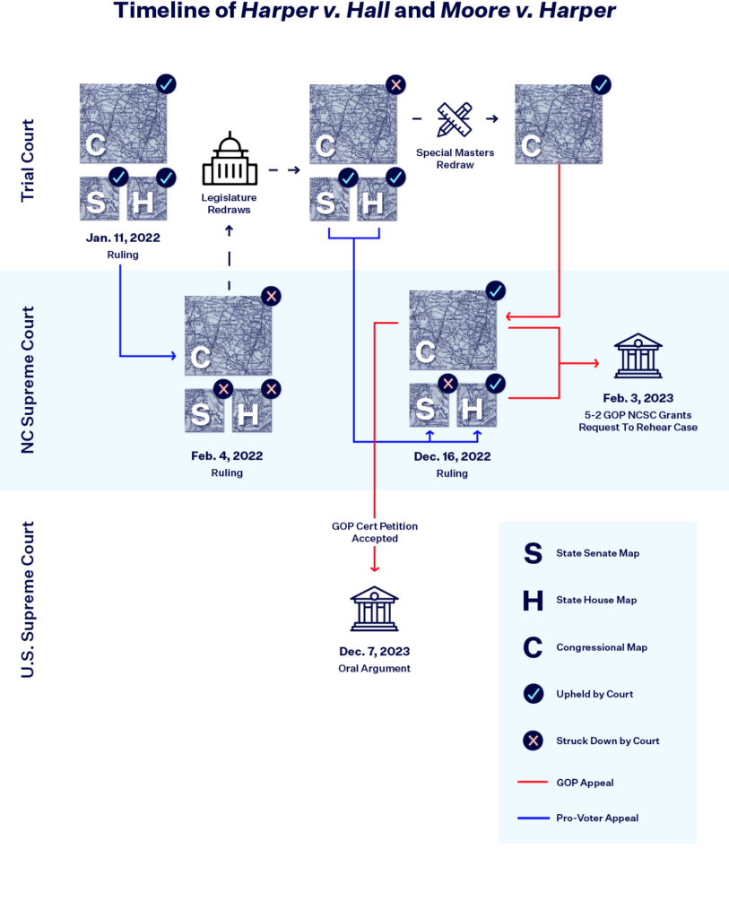 A timeline of Harper v. Hall and Moore v. Harper showing the multiple and simultaneous appeals through state courts up to the U.S. Supreme Court.