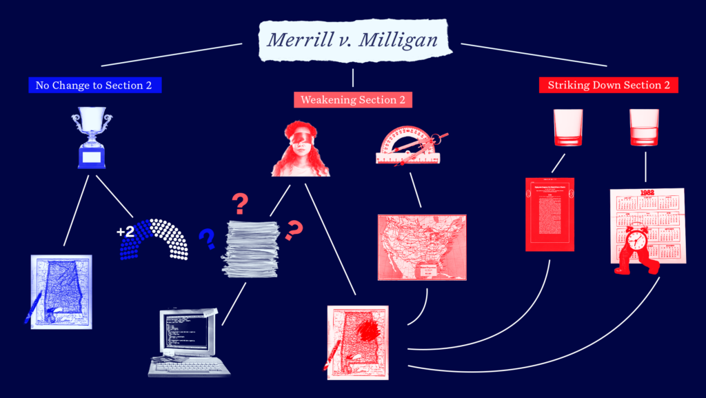 A decision tree mapping out all the possibilities that could stem from the Supreme Court case Merrill v. Milligan, with small graphical elements (including trophies, redistricting maps, computers and more) representing each outcome.