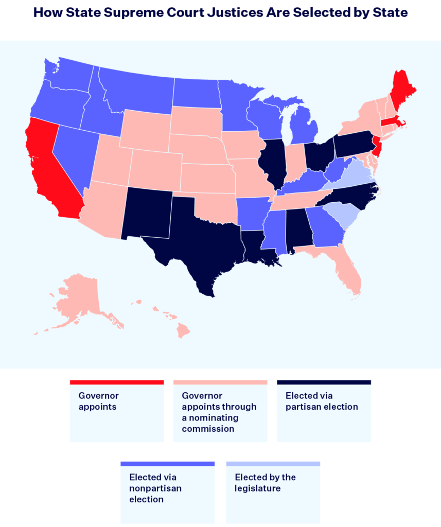 A map of the United States titled "How State Supreme Court Justices Are Selected by State" shaded with five different colors corresponding to a key indicating the five different methods of judicial selection for state Supreme Courts. The key includes red "Governor appoints." (CA, ME, MA, NJ); light pink "Governor appoints through a nominating commission” (AK, AZ, CO, CT, DE, DC, FL, HI, IN, IA, KS, MD, MO, NE, NH, NY, OK, RI, SD, TN, UT, VT, WY); navy blue "Elected via partisan election" (AL, IL, LA, NM, NC, OH, PA, TX); royal blue "Elected via nonpartisan election” (AR, GA, ID, KY, MI, MN, MS, MT, NV, ND, OR, WA, WV, WI); light blue “Elected by the legislature”(SC, VA).