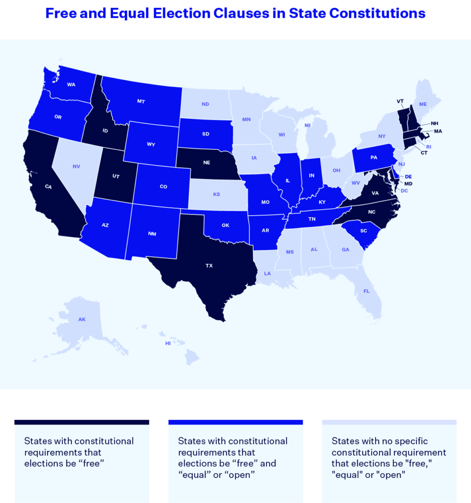 Map of the United States titled “Free and Equal Election Clauses in State Constitutions.” 12 states are shaded dark blue in the category of “States with constitutional requirements that elections be ‘free:’” California, Connecticut, Idaho, Maryland, Massachusetts, Nebraska, New Hampshire, North Carolina, Texas, Utah, Vermont, Virginia. 18 states are shaded bright blue in the category States with constitutional requirements that elections be ‘free’ and ‘equal’ or ‘open:’” Arizona, Arkansas, Colorado, Delaware, Illinois, Indiana, Kentucky, Missouri, Montana, New Mexico, Oklahoma, Oregon, Pennsylvania, South Carolina, South Dakota, Tennessee, Washington, Wyoming.