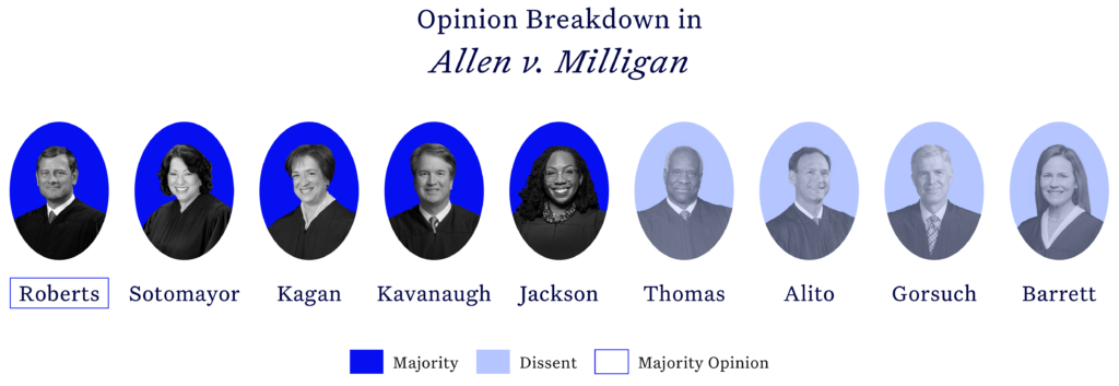 A picture with text that reads "Opinion Breakdown in Allen v. Milligan" with photographs of all 9 U.S. Supreme Court Justices in different shades of blue circular backgrounds. Justices Roberts, Sotomayor, Kagan, Kavanaugh and Jackson are in circles with dark blue backgrounds. Justices Thomas, Alito, Gorsuch, Barrett are in circles with light blue backgrounds. A key shows that dark blue depicts the majority and light blue depicts the dissent. A square is drawn around Justice Roberts' name and the key shows that the square represents the majority opinion.